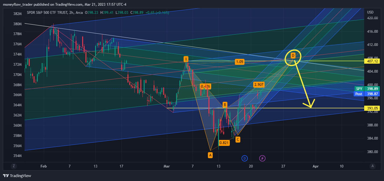 AMEX:SPY Chart Image by moneyflow_trader