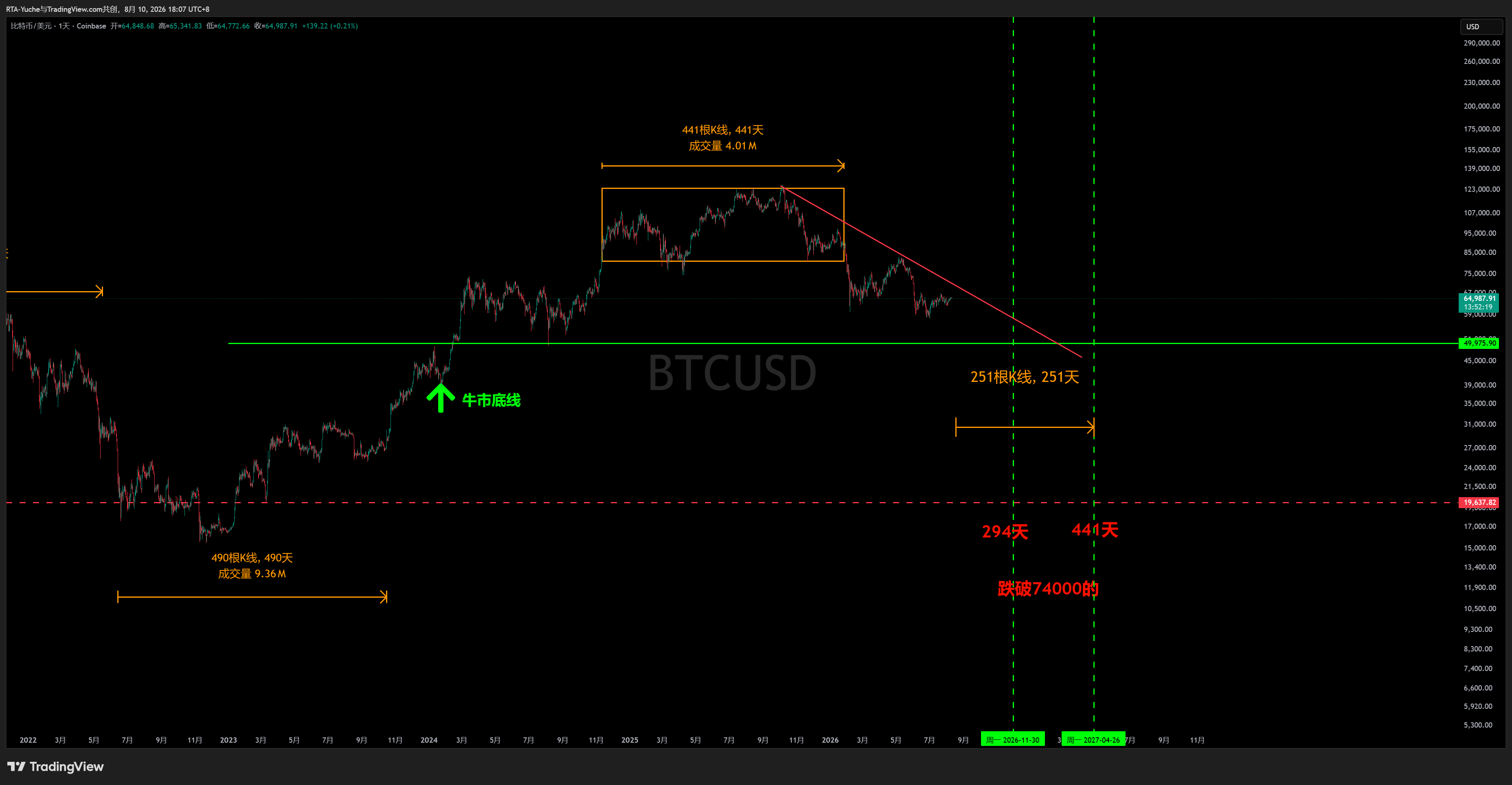 COINBASE:BTCUSD Chart Image by RTA-Yuche