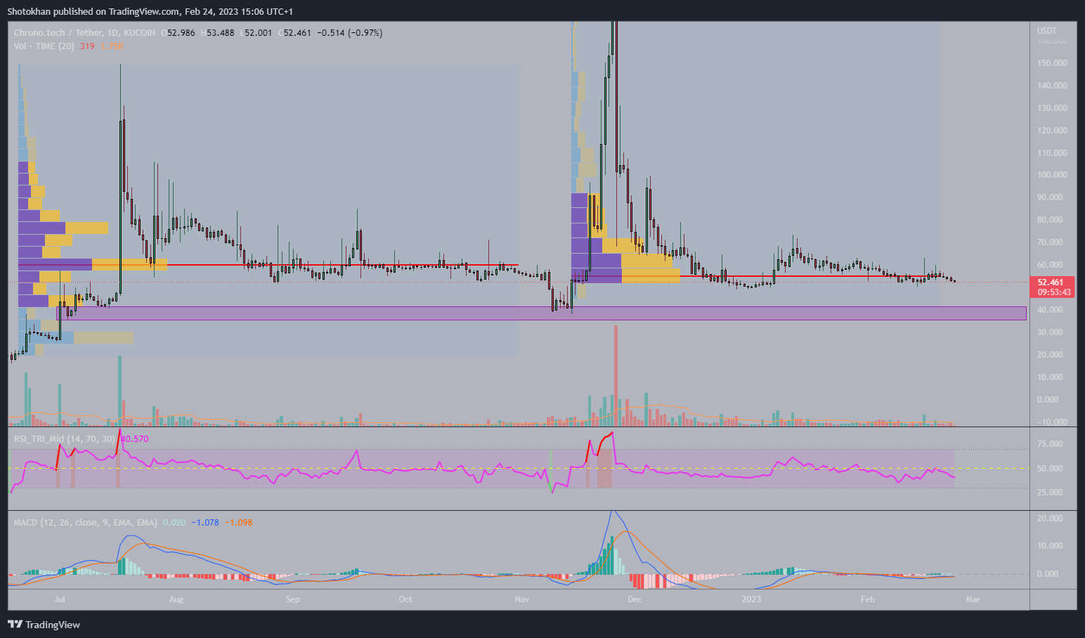 KUCOIN:TIMEUSDT Chart Image by Shotokhan