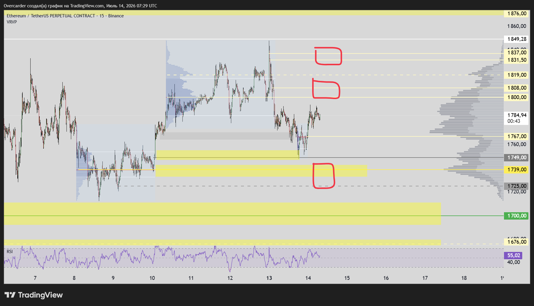 BINANCE:ETHUSDT.P Chart Image by Overcarder