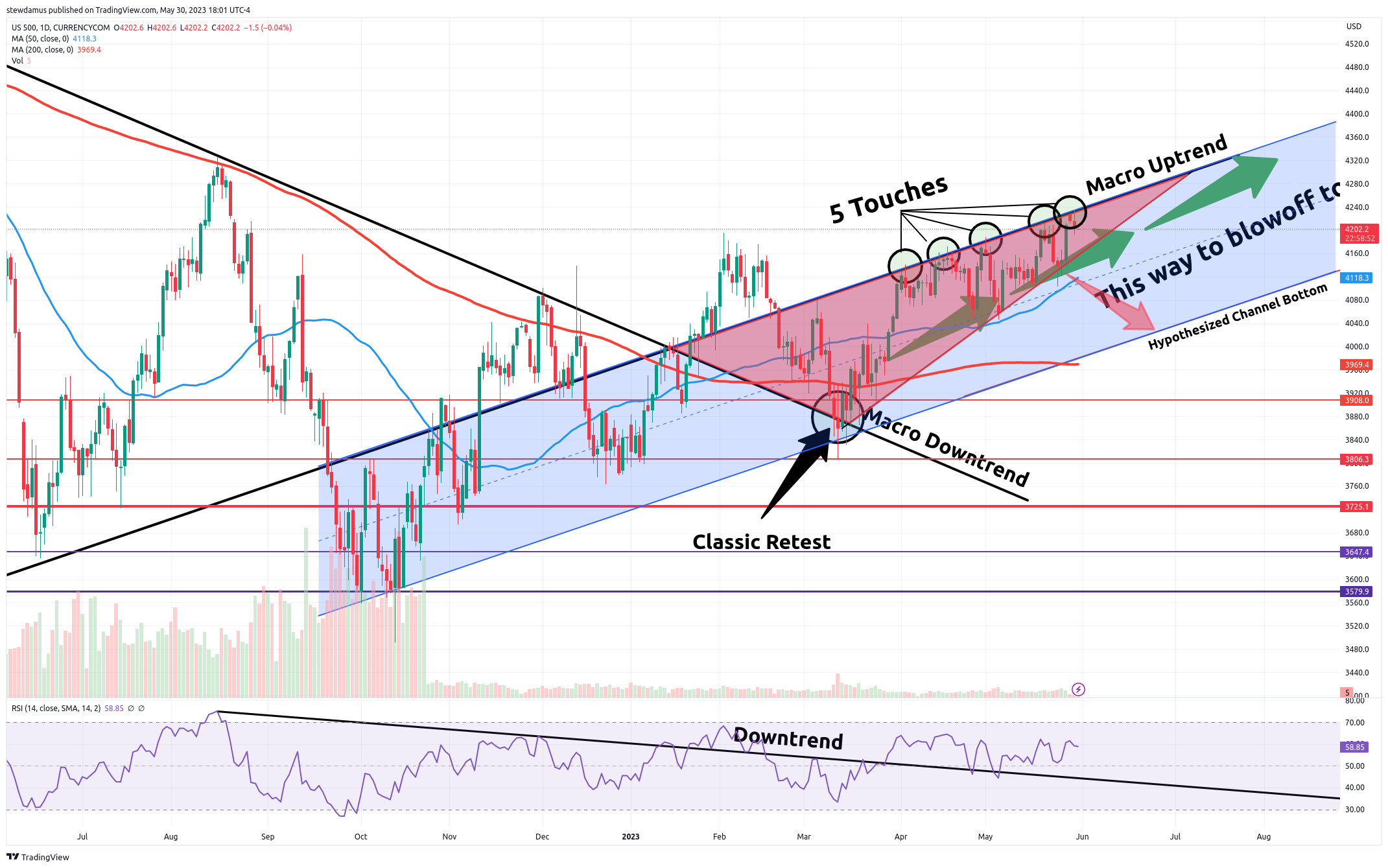CURRENCYCOM:US500 Chart Image by stewdamus