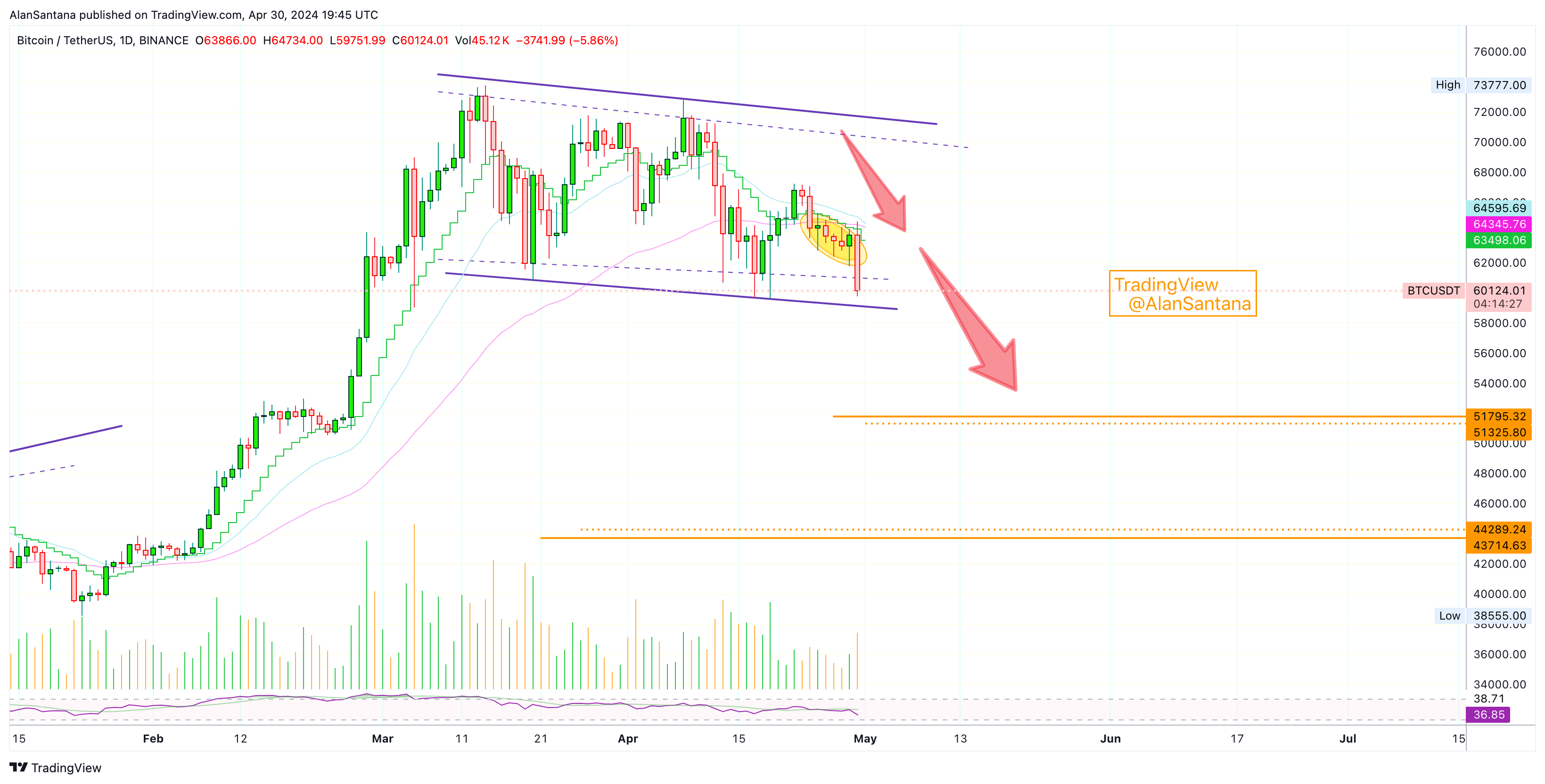 BINANCE:BTCUSDT 차트 이미지 - MasterAnanda 제공