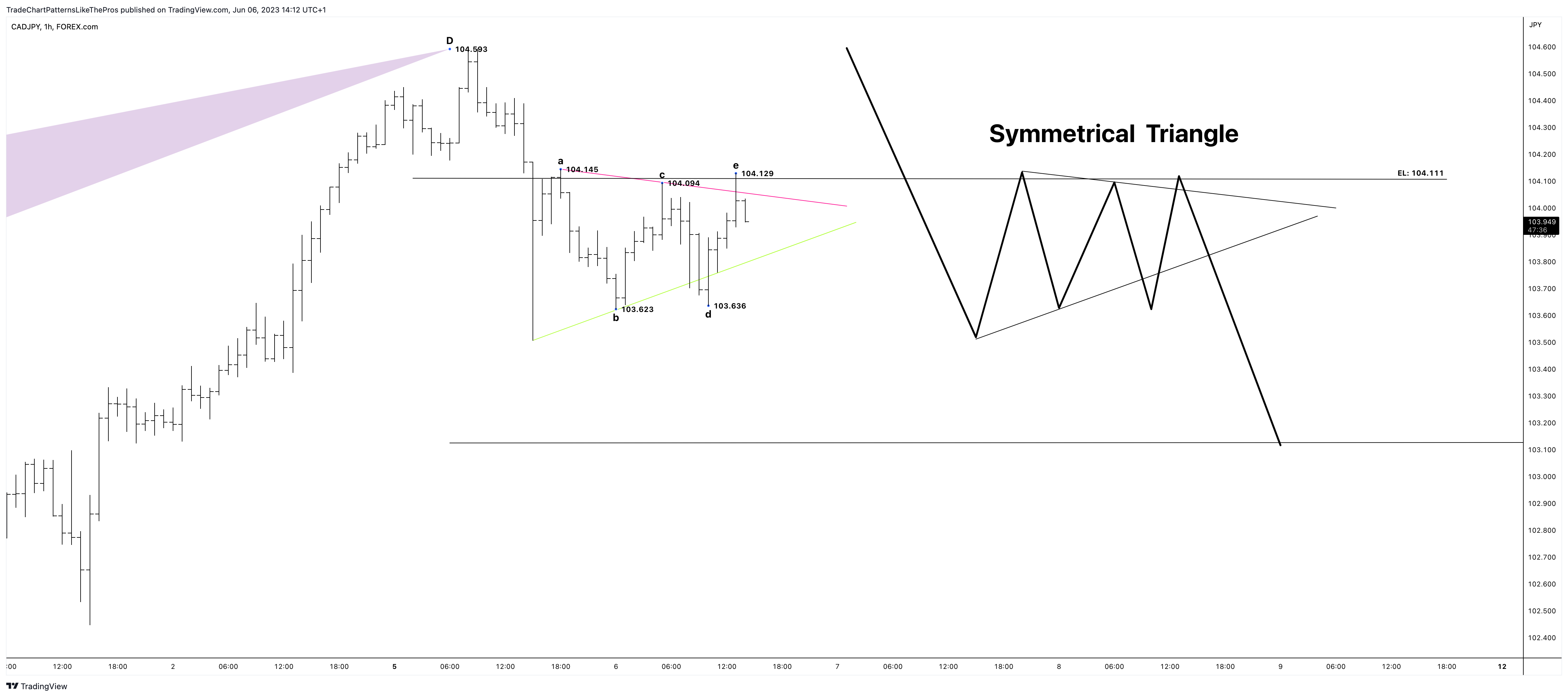 FOREXCOM:CADJPY صورة الرسم البياني by TradeChartPatternsLikeThePros
