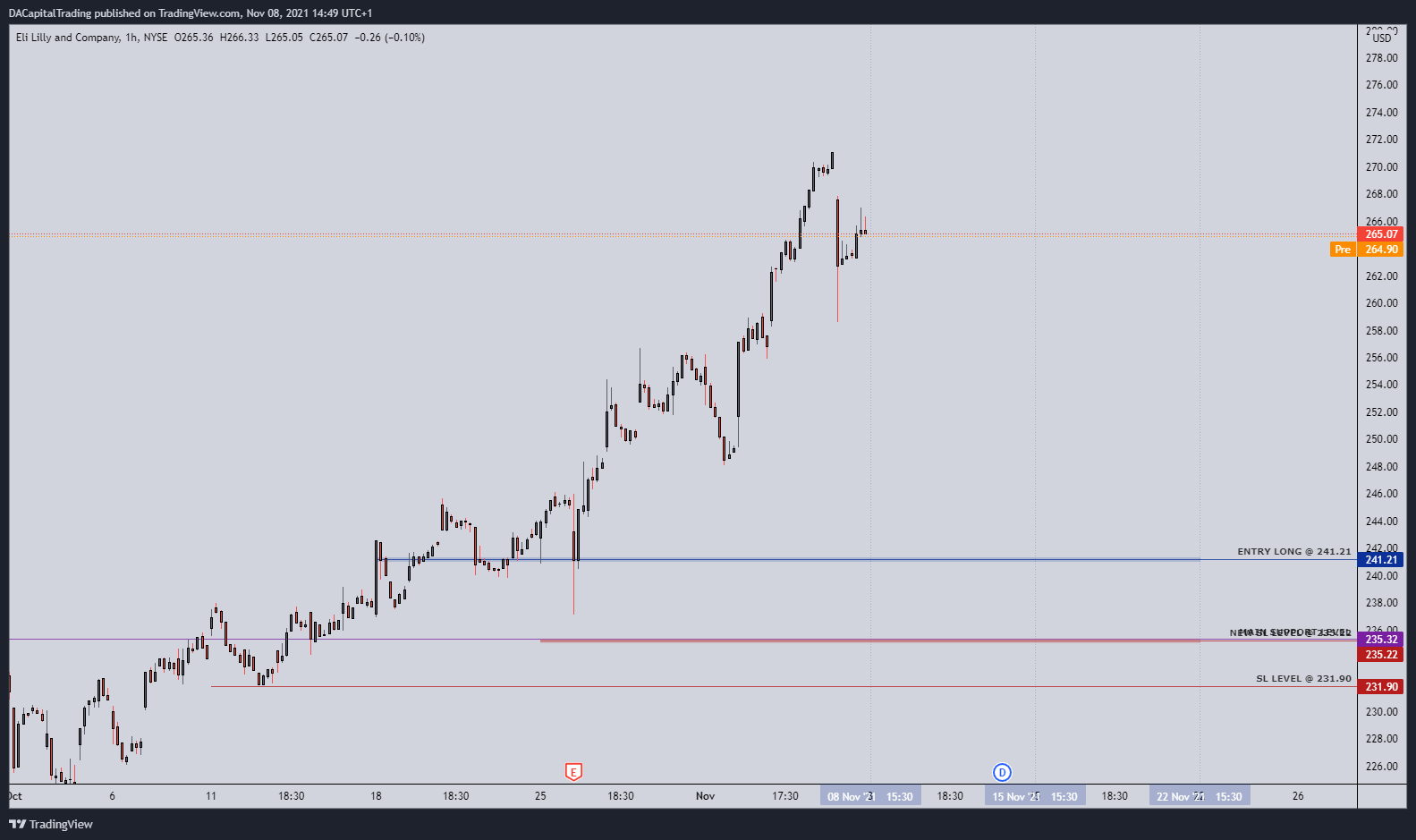 NYSE:LLY Chart Image by DACapitalTrading