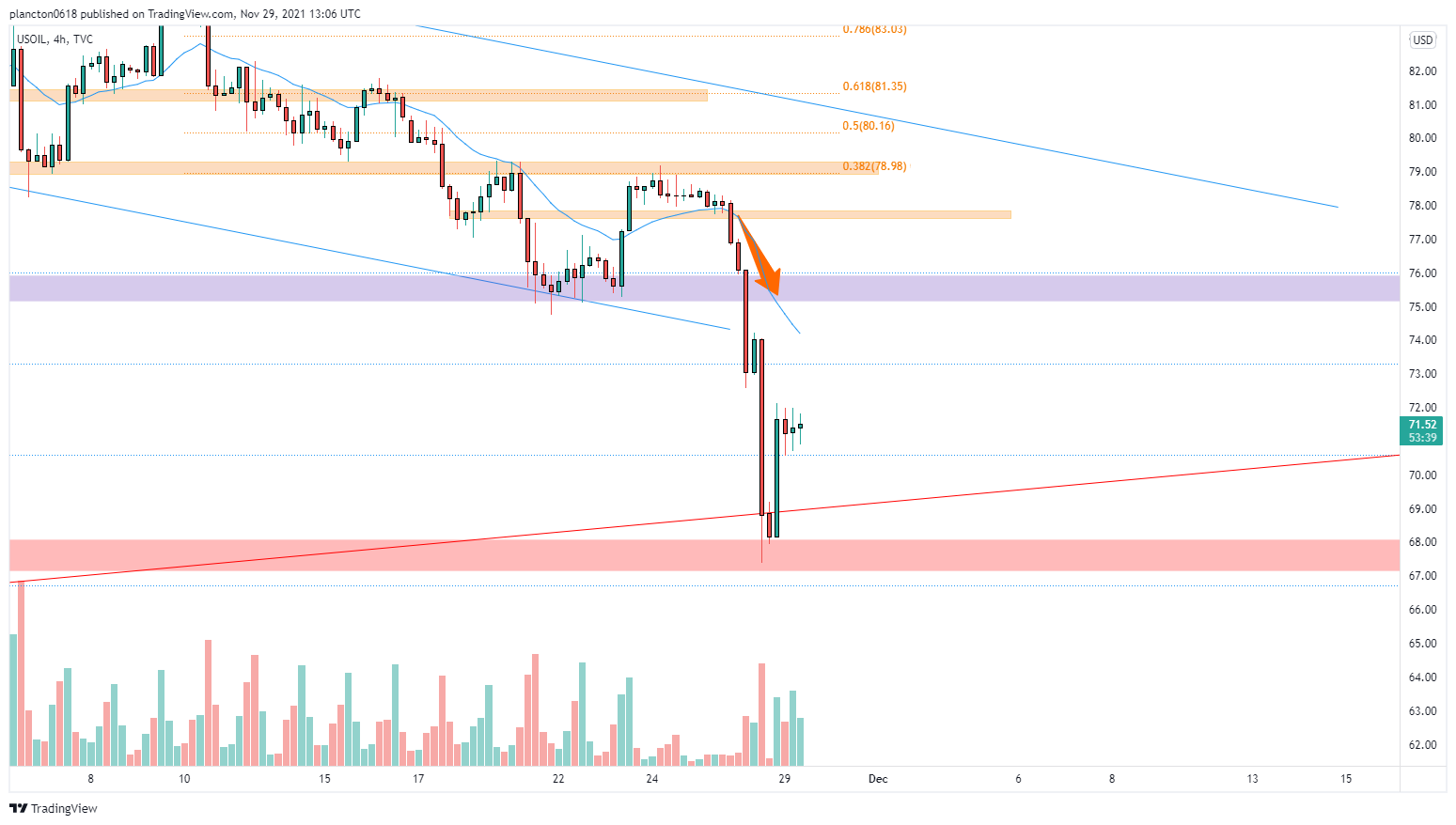 TVC:USOIL Chart Image by InkyGrip