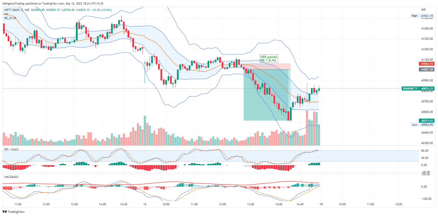 NSE:BANKNIFTY Chart Image by AdhigamaTrading