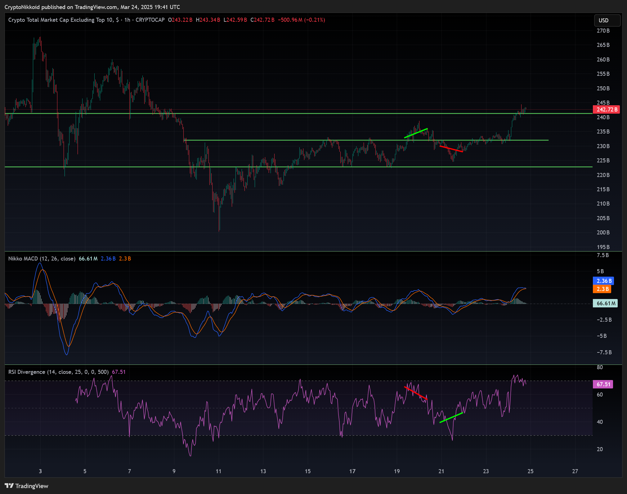 CRYPTOCAP:OTHERS Chart Image by CryptoNikkoid