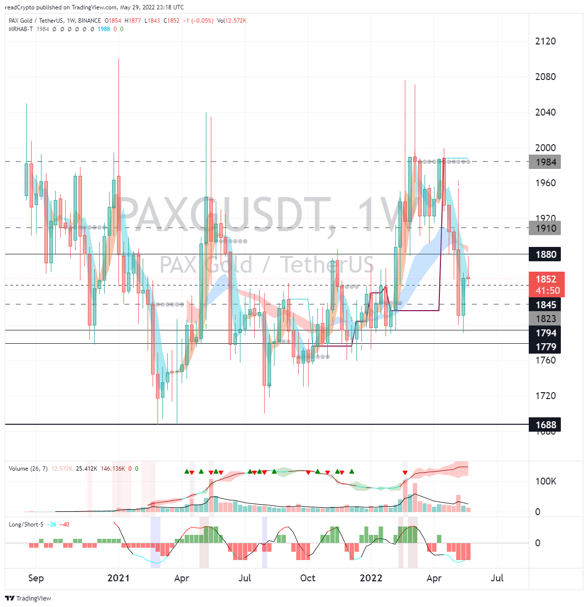 BINANCE:PAXGUSDT Gambar chart oleh readCrypto
