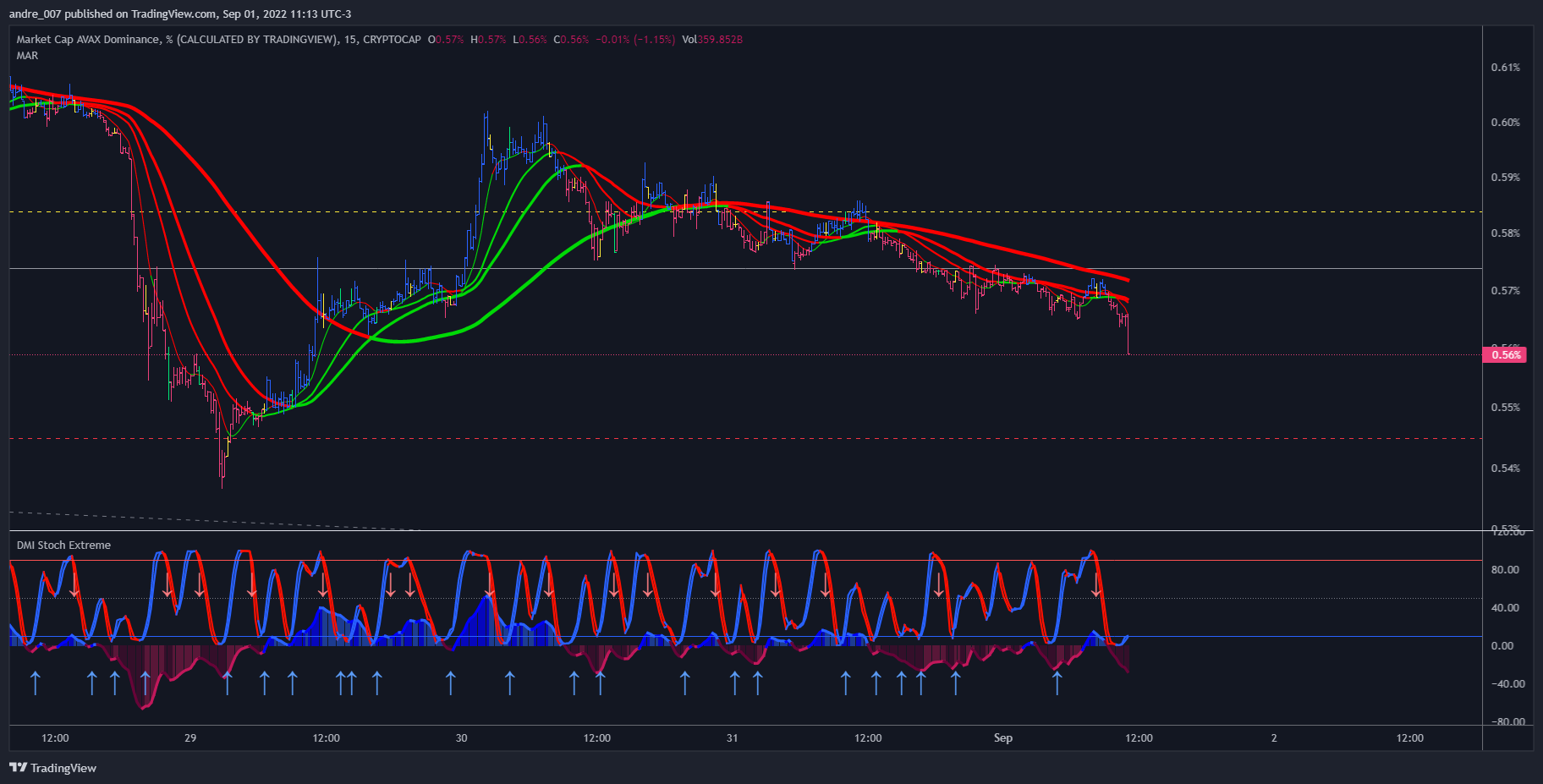 CRYPTOCAP:AVAX.D Chart Image by andre_007