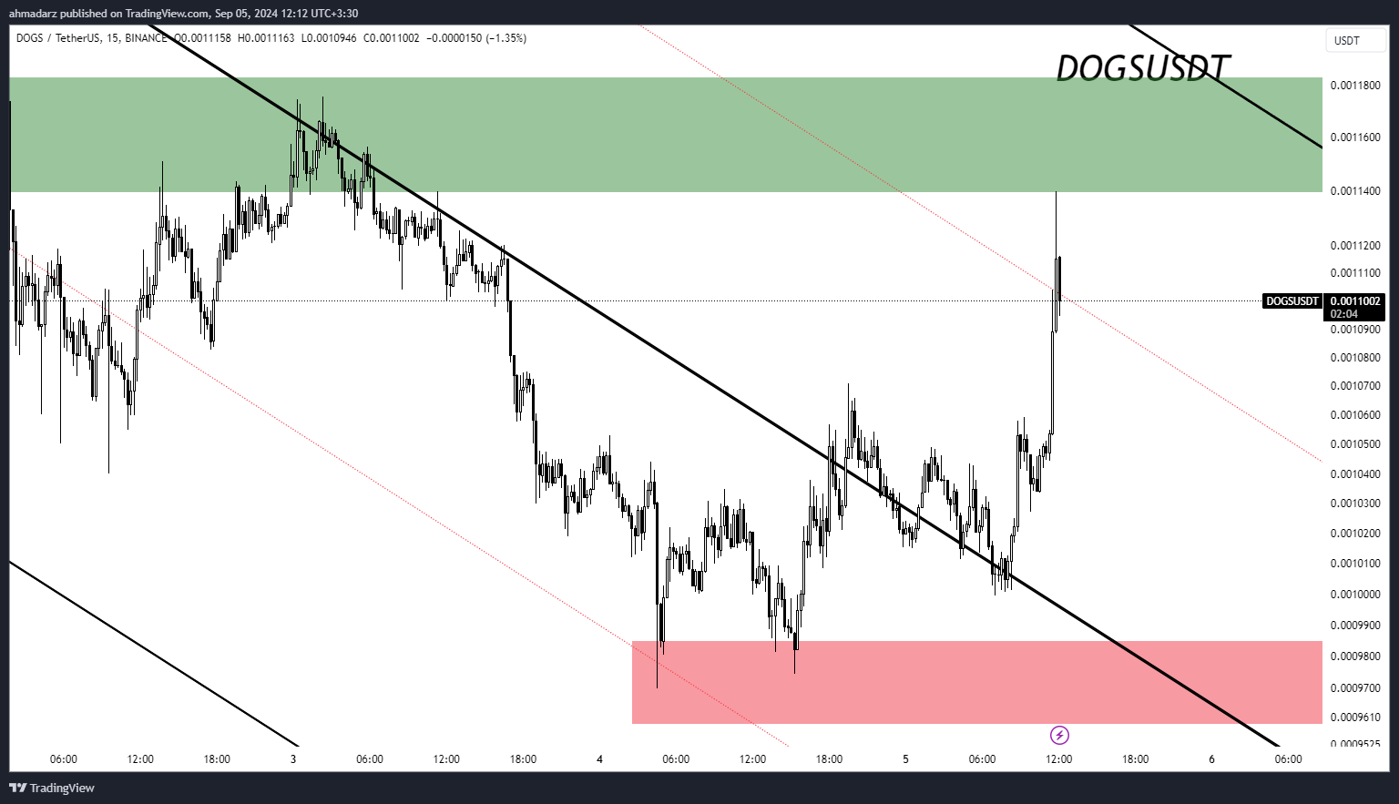 BINANCE:DOGSUSDT Chart Image by ahmadarz