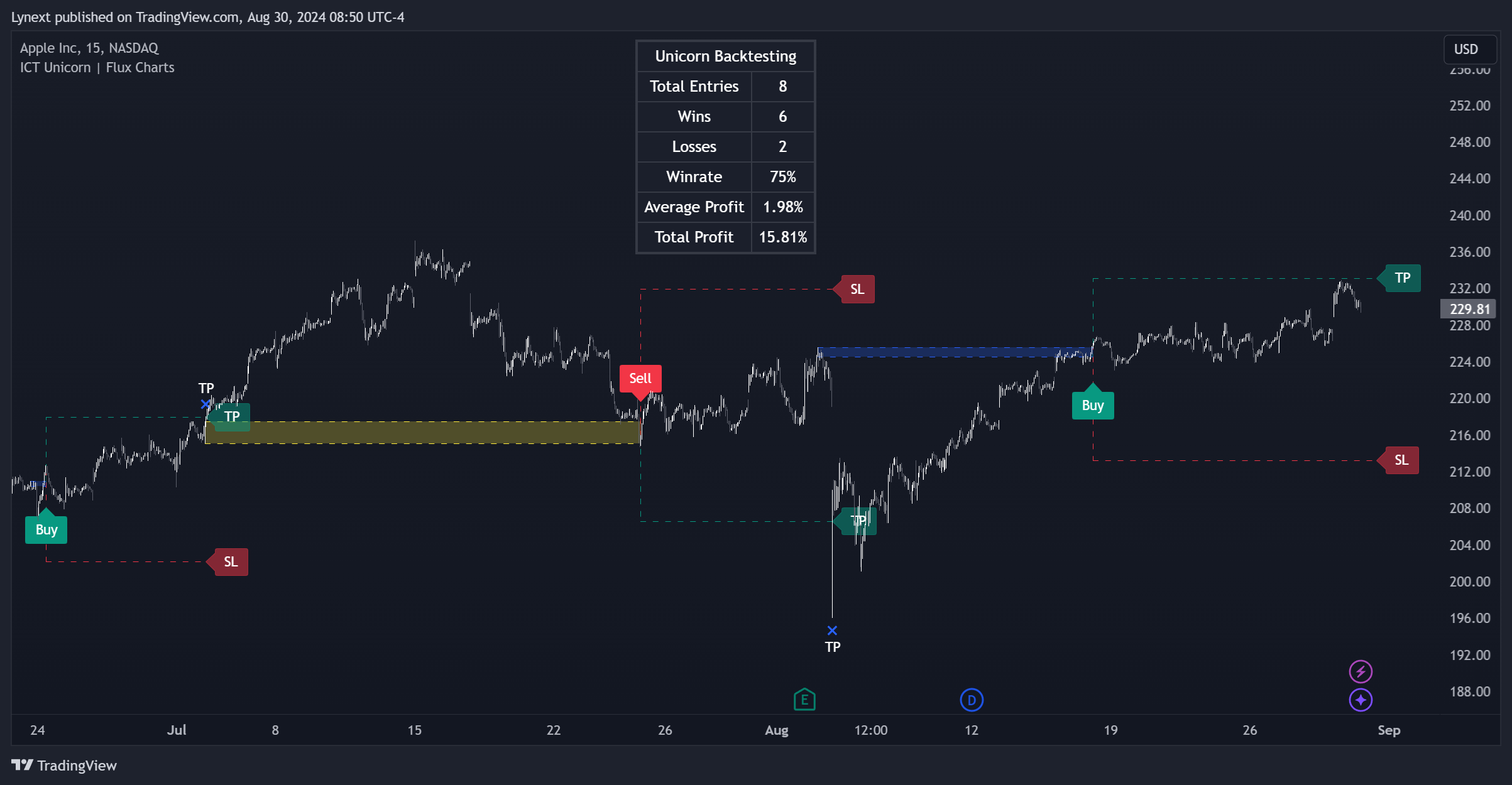 BATS:AAPL 차트 이미지 - Lynext 제공