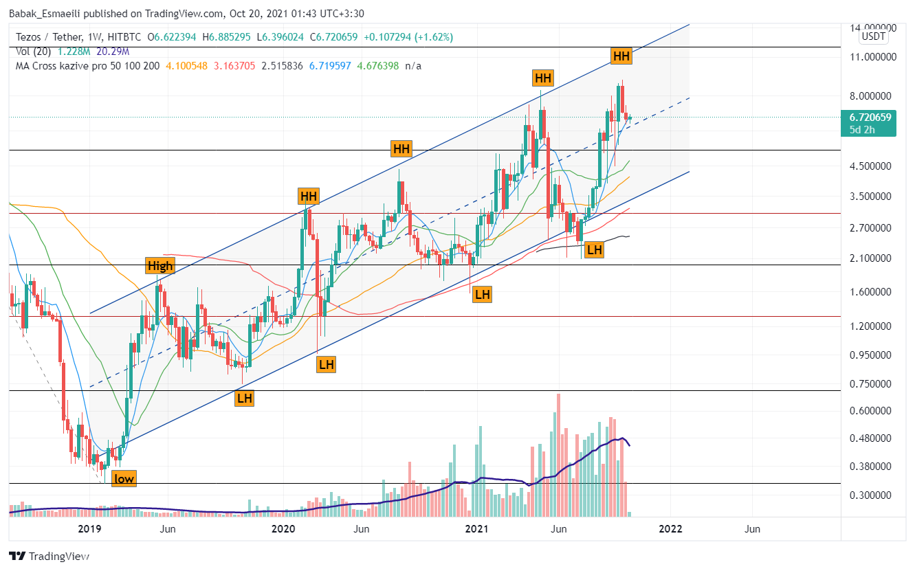 HITBTC:XTZUSDT Chart Image by Babak_Esmaeili