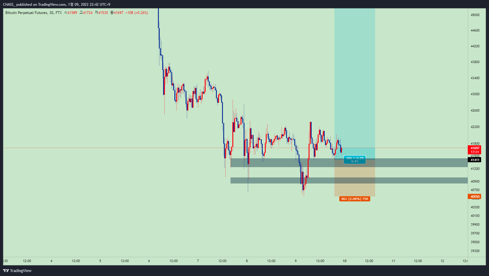 FTX:BTCPERP Chart Image by ElleXBT