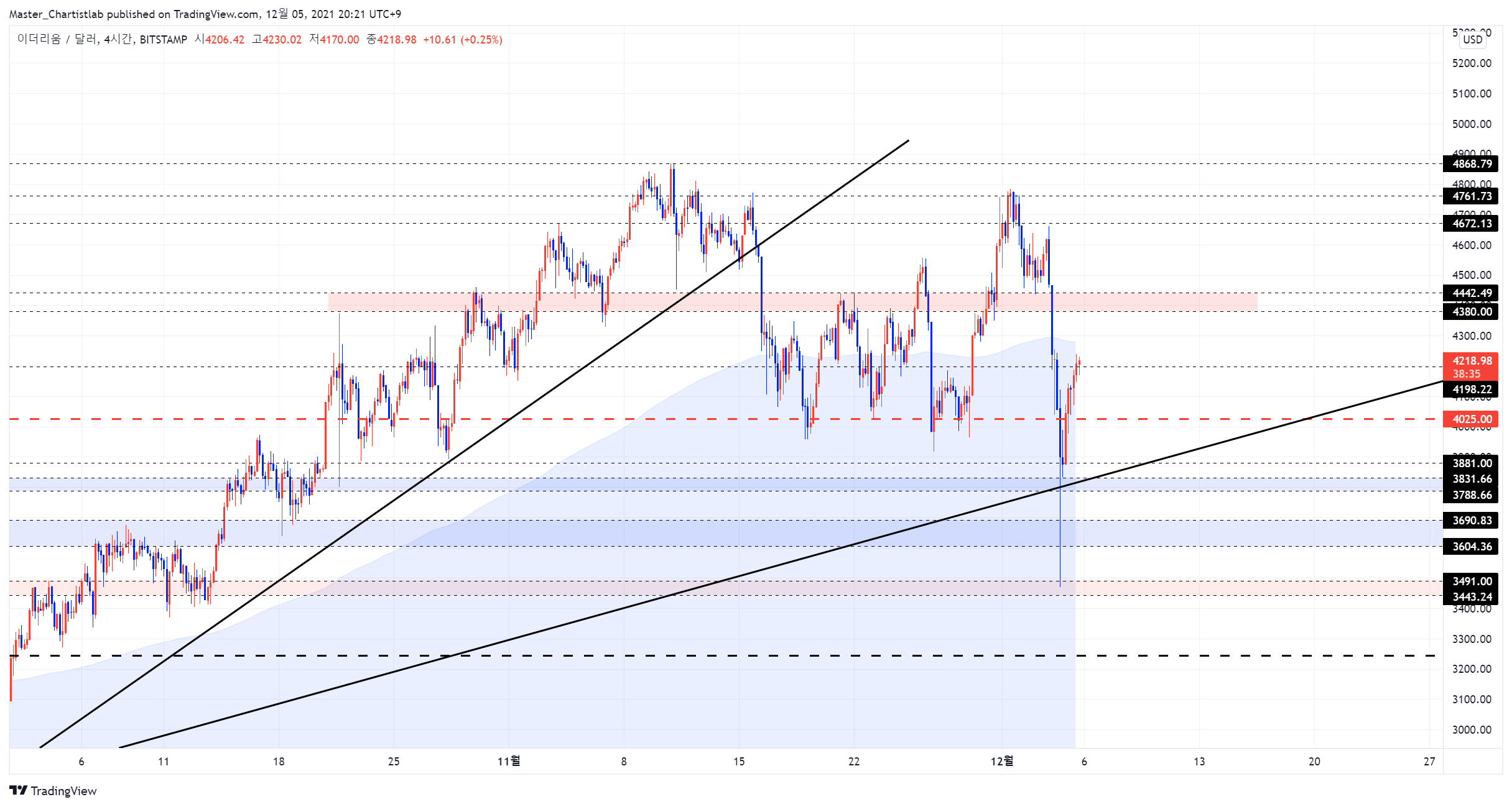 BITSTAMP:ETHUSD Chart Image by Master_Chartistlab