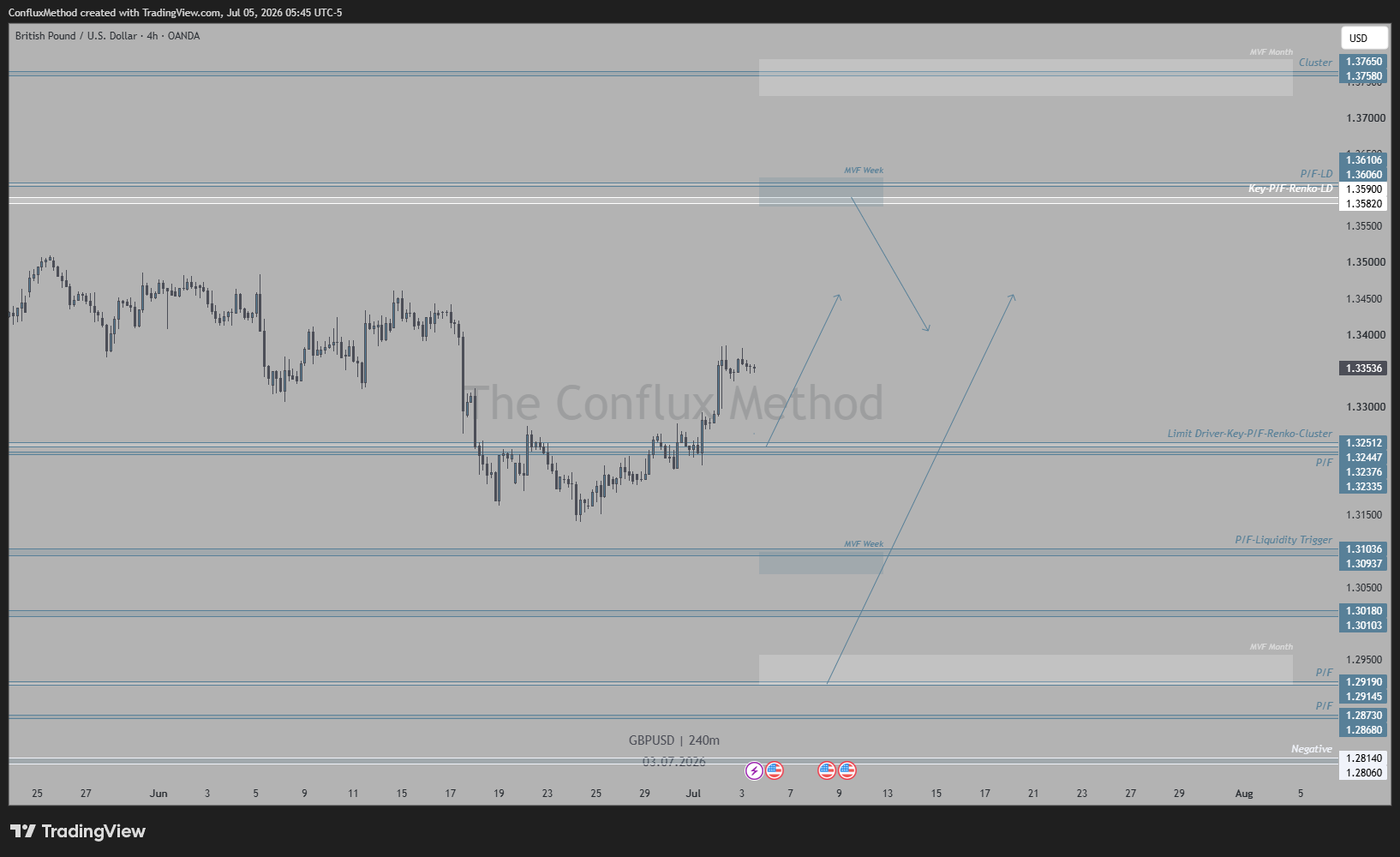 OANDA:GBPUSD Chart Image by ConfluxMethod