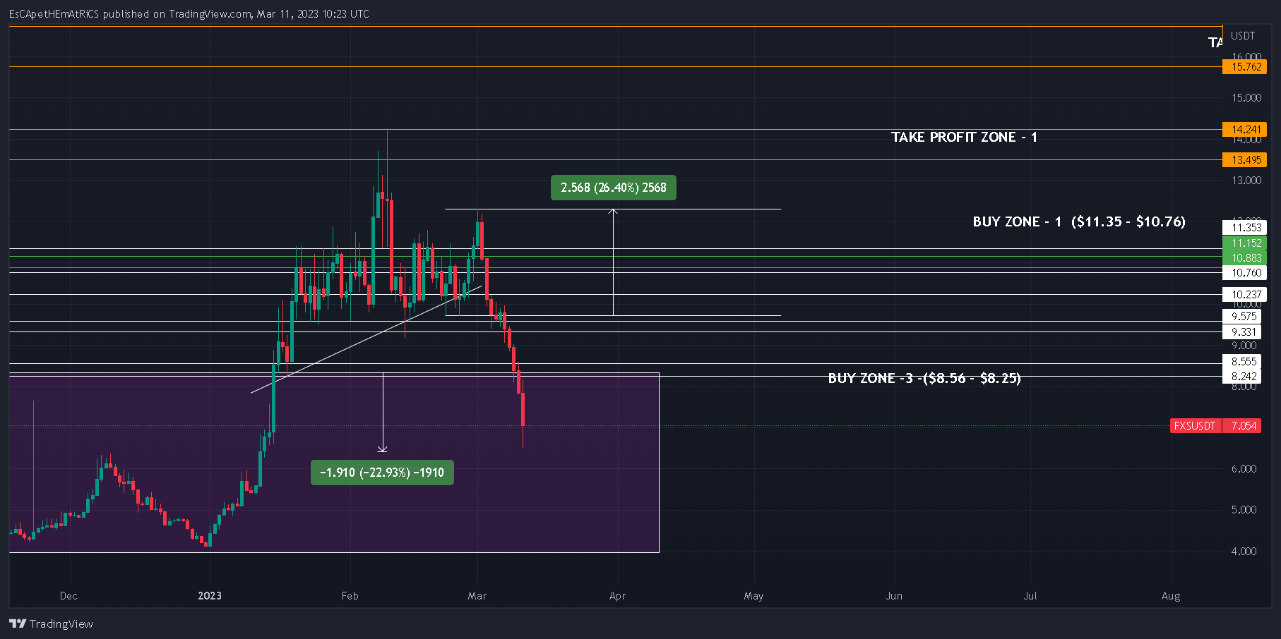 BINANCE:FXSUSDT Chart Image by EsCApetHEmAtRiCS
