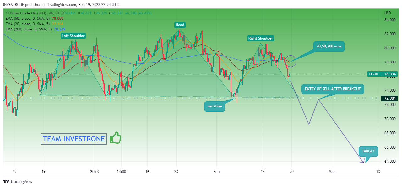 FX:USOIL Chart Image by INVESTRONE
