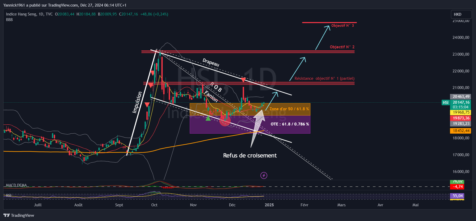 TVC:HSI Chart Image by Yannick1961