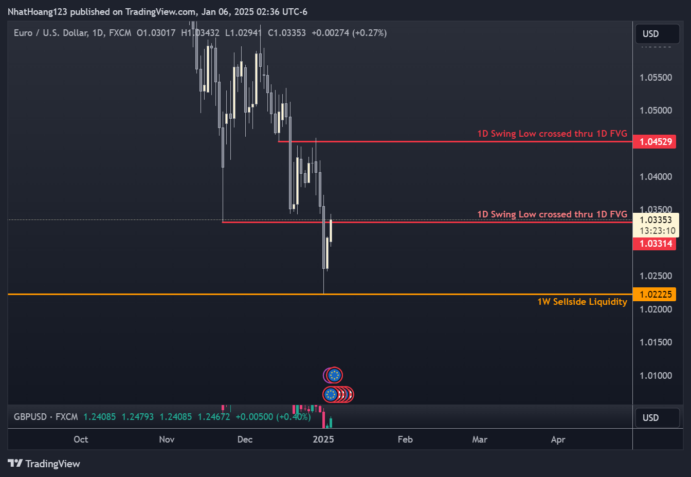 FX:EURUSD ภาพชาร์ต โดย NhatHoang123
