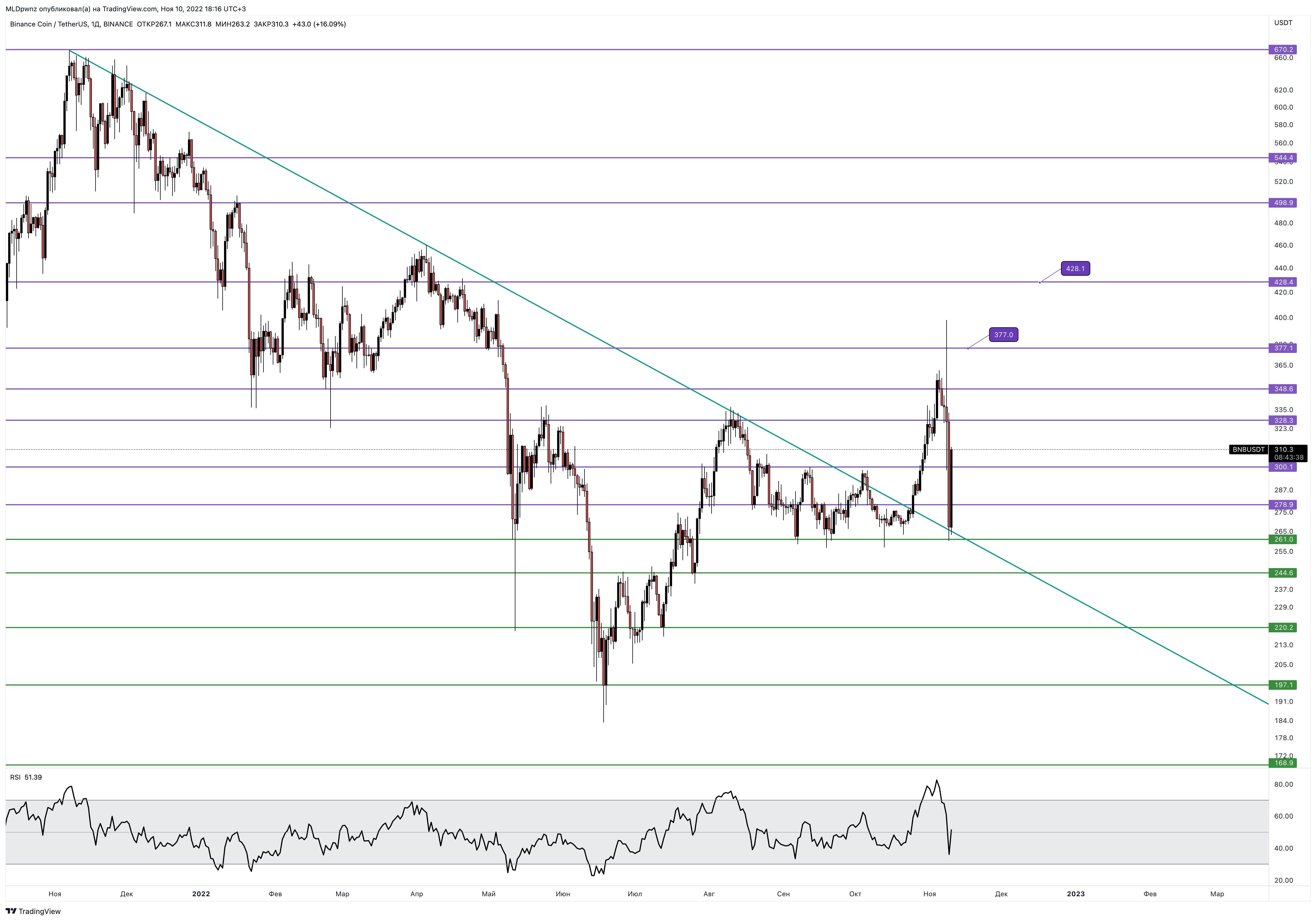 BINANCE:BNBUSDT Chart Image by MLDpwnz