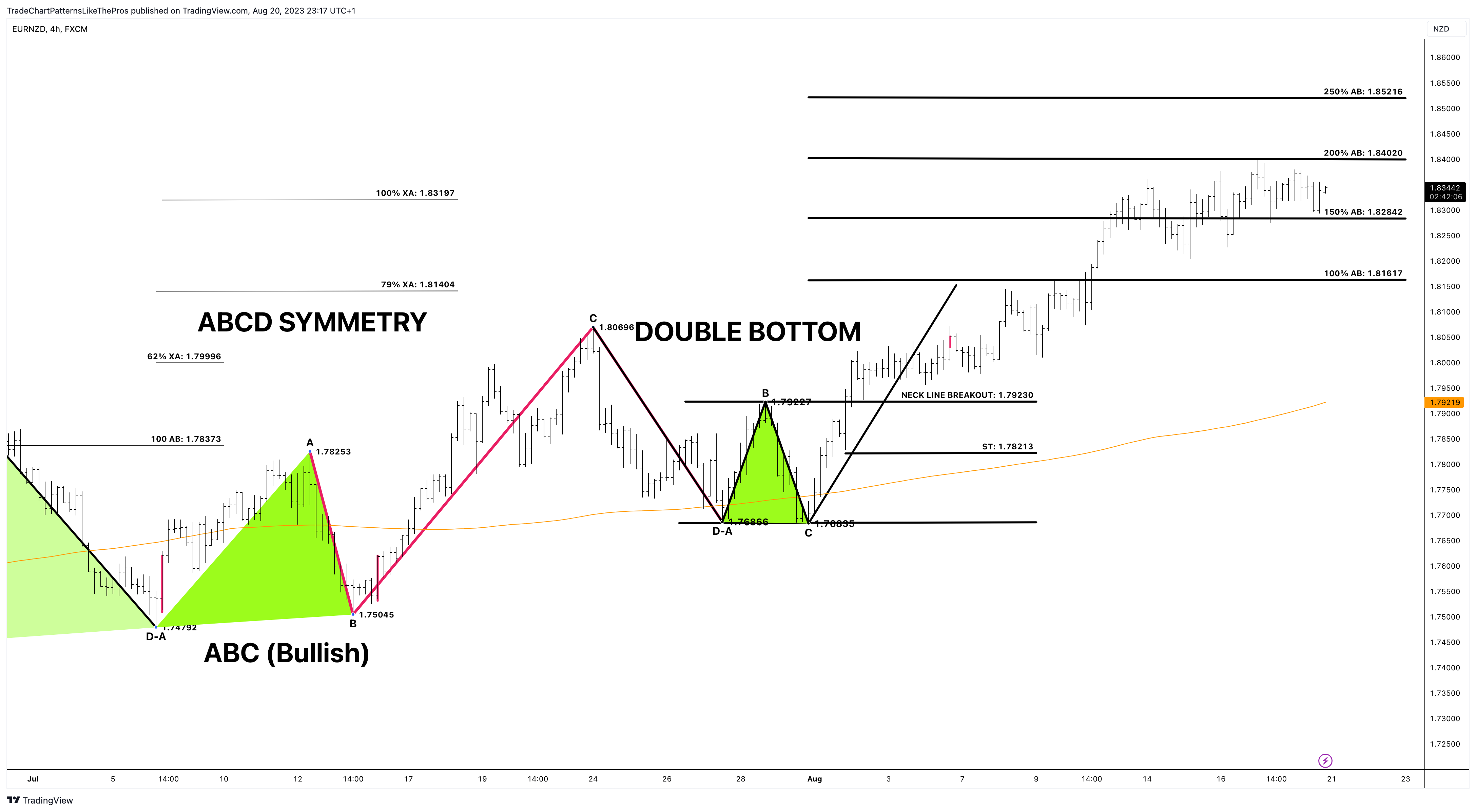FX:EURNZD Chart Image by TradeChartPatternsLikeThePros