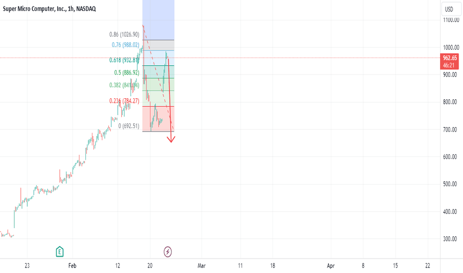 SMCI Bull Trap Complete?