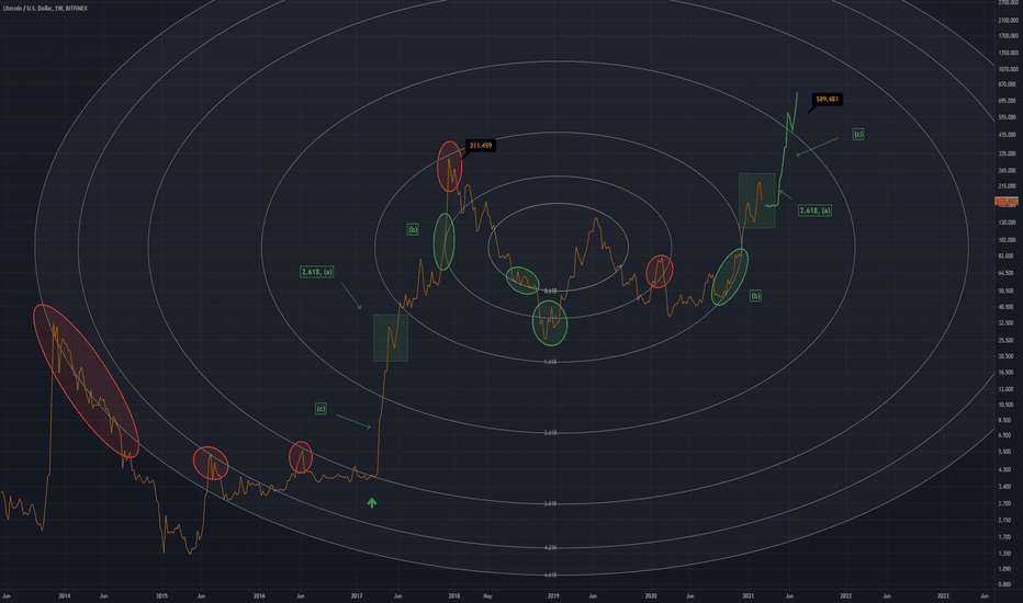 Litecoin Long Idea LTCUSD