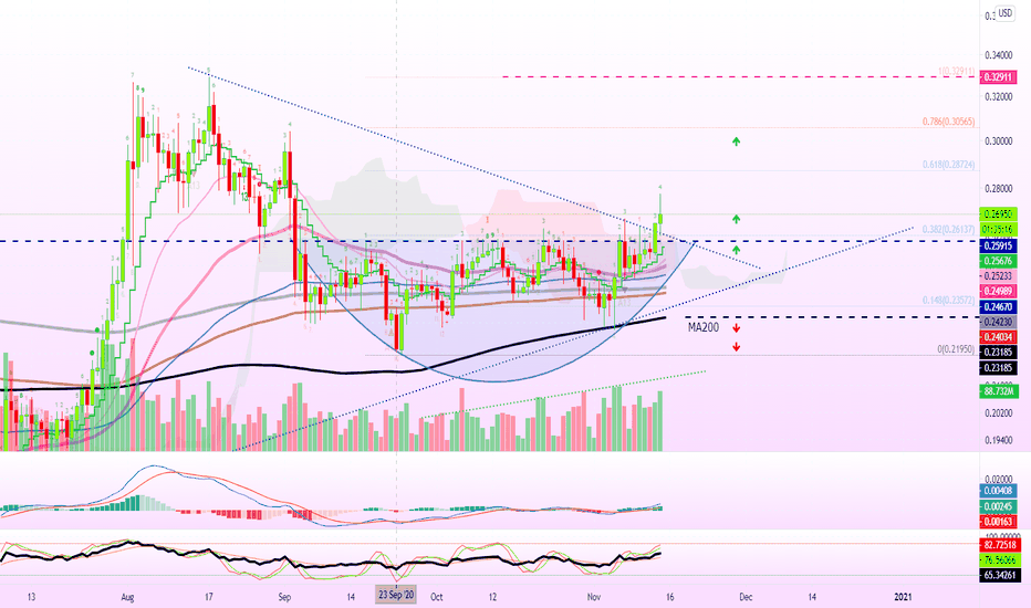 XRP vs U.S. Dollar Chart Mapped With Fib. Levels