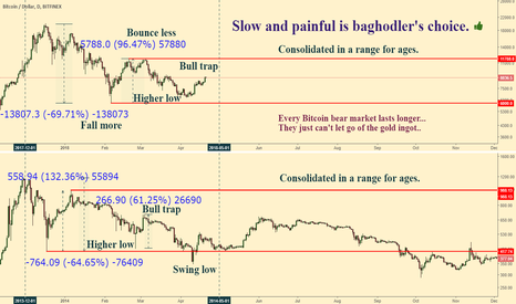 Bitcoin. Scenario 2: very slow and very painful.