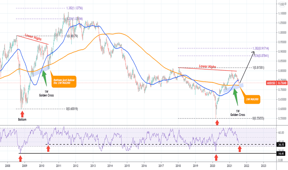 AUDUSD Testing the 1W MA200