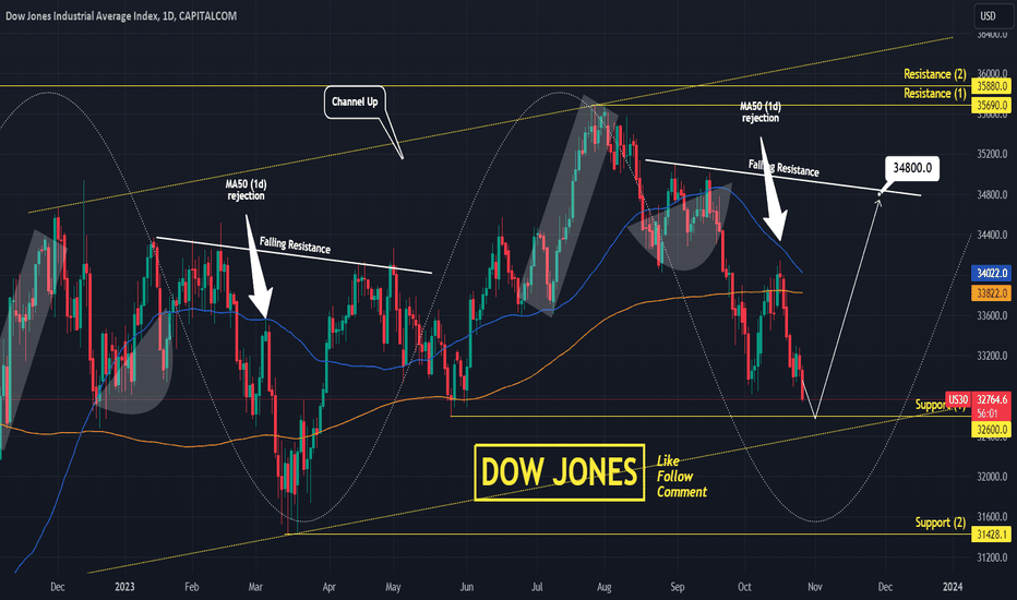 DOW JONES Best buy entry on a 7 month basis.
