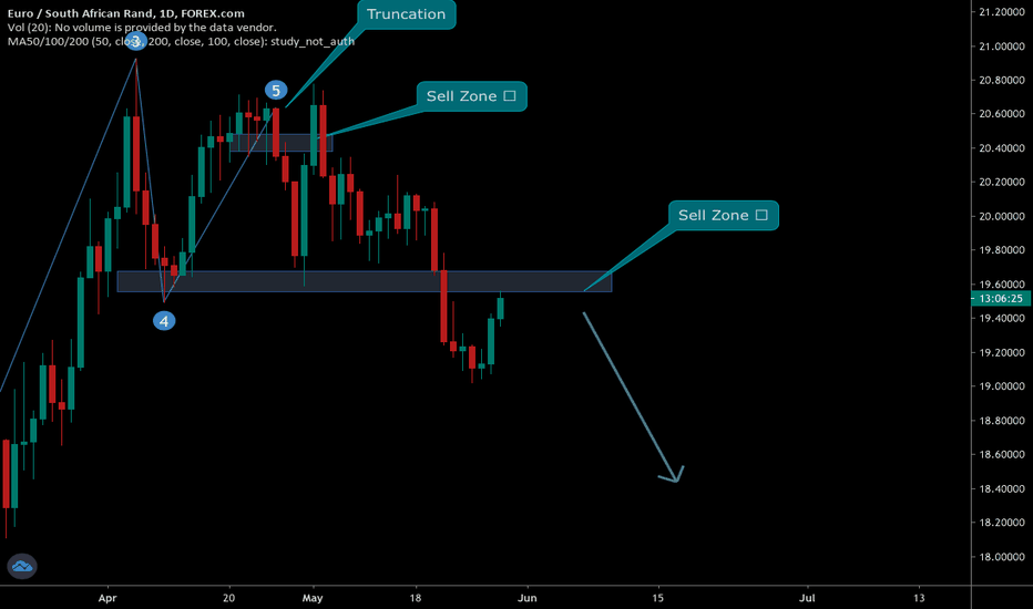 UPDATE !! EURZAR on a retest 🦐