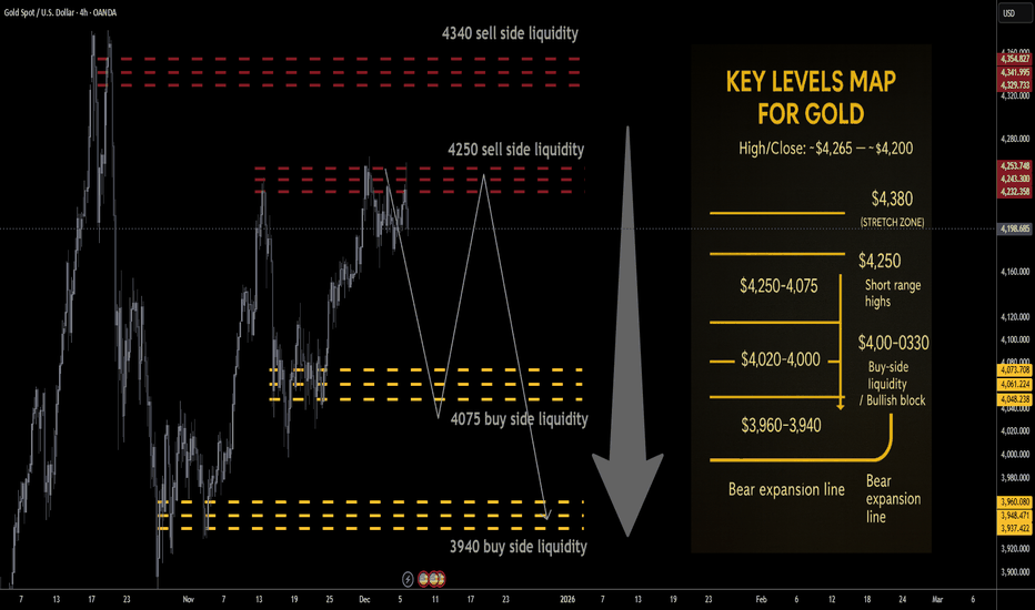 Gold next week Key S/R Levels and Outlook for Traders