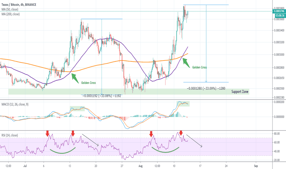 XTZBTC Time to offload Tezos?