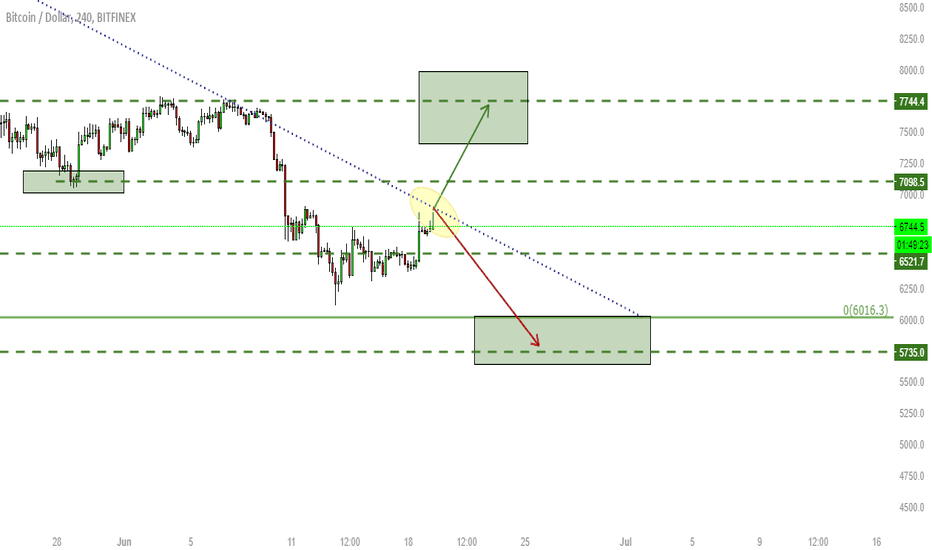 BTC CRITICAL POINT !