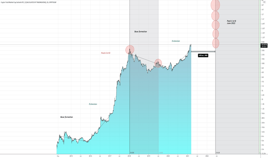 Where is the TOP for the market?