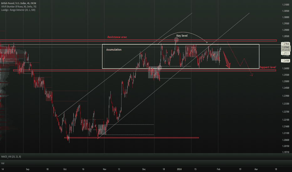 GBPUSD → Day Analysis | Sell Setup