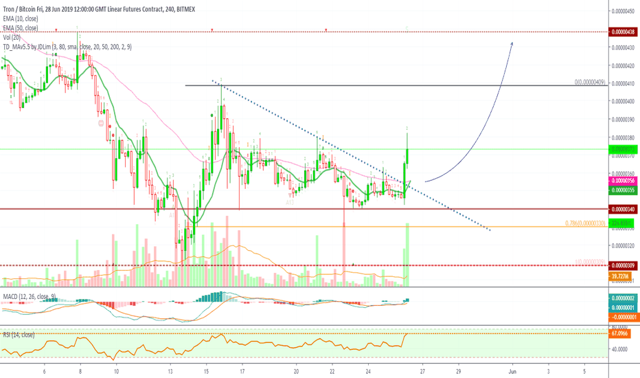 TRON (TRXM19) Breaks Above Resistance (150%+ More ROE Possible)
