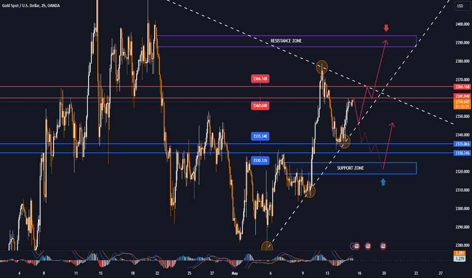 PPI rises, but GOLD is supported by USD and Yields