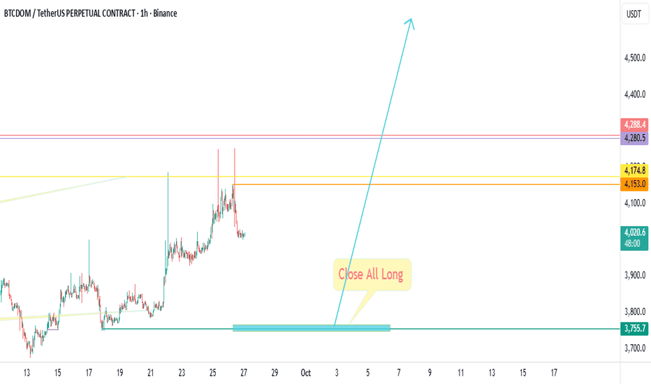 #BTCD On the blue box, close all your longs.