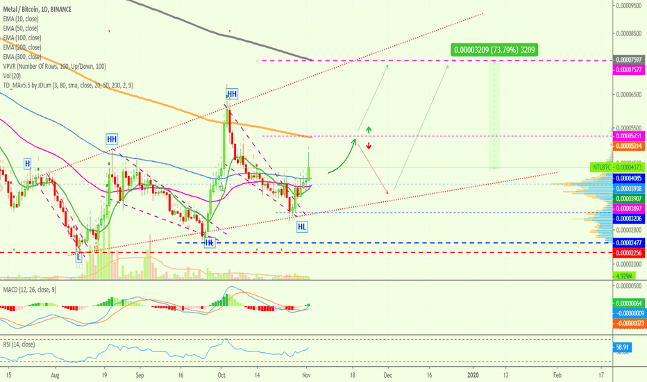 Metal Starts To Generate Profits | Round 2 | 70%+ Next!