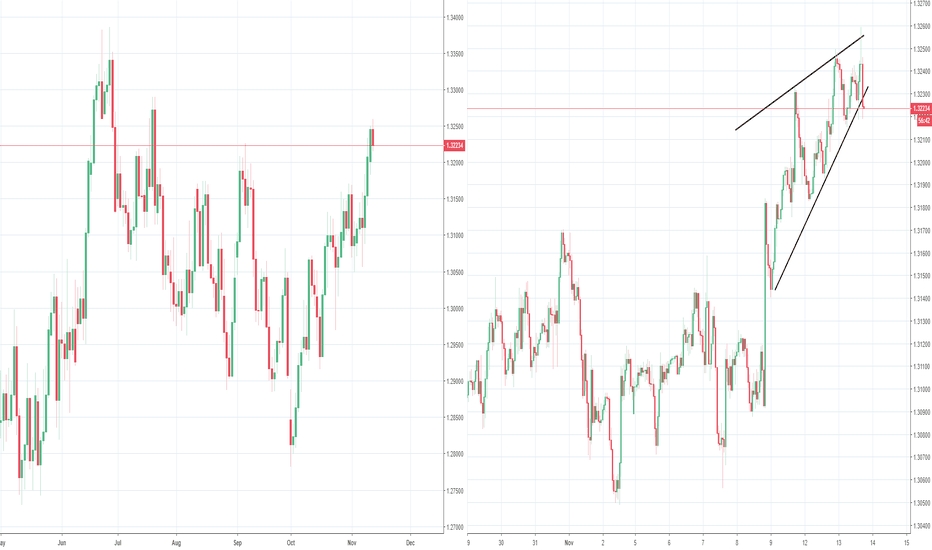 bearish wedge USDCAD