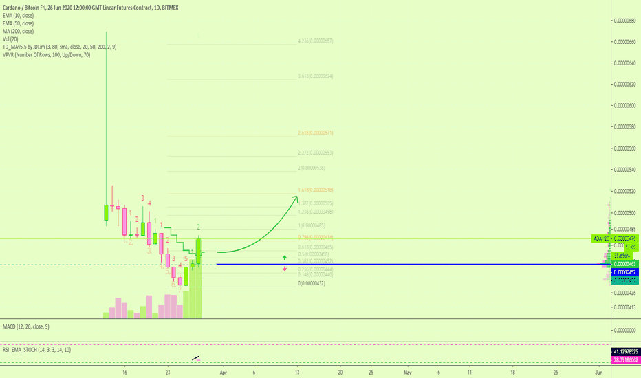 Cardano (ADAM20) Full Leveraged Trade 5X +175% Potential profits