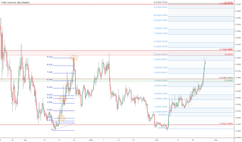 ICXUSD to seek 37 cents next? Icon break of 30 will rocket to 37