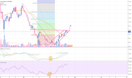 NEO/USD - About to breakout?