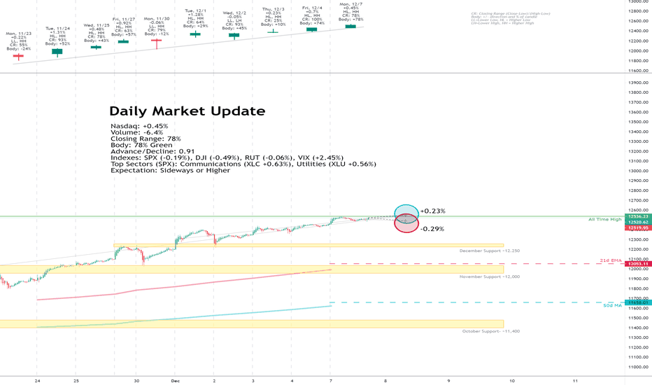 Daily Market Update for 12/7