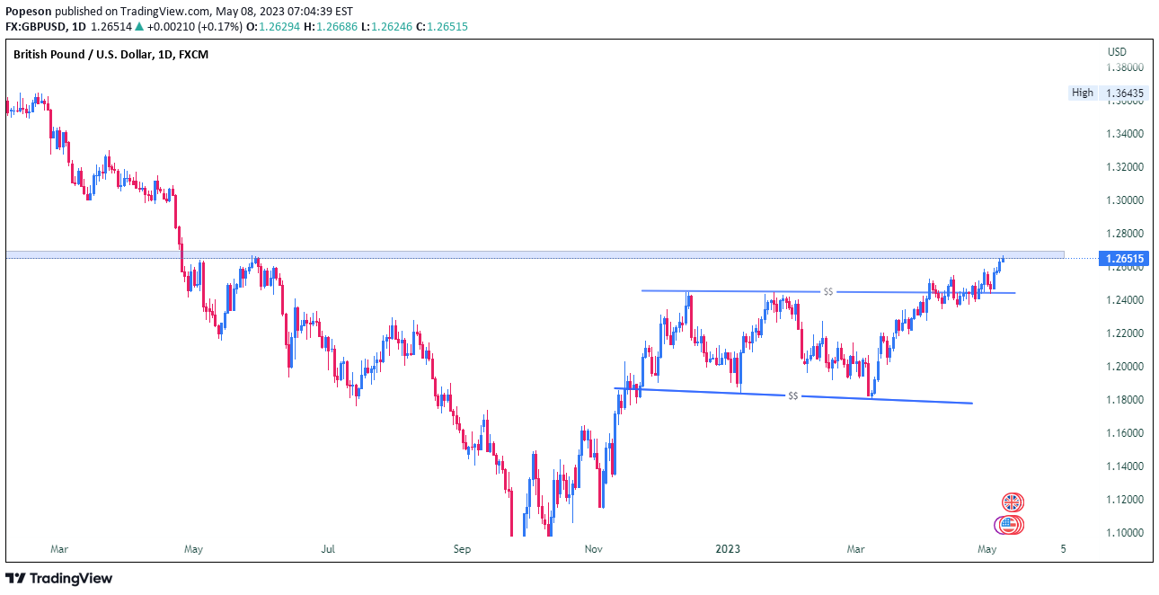 Idea Imej Carta FX:GBPUSD oleh Popeson