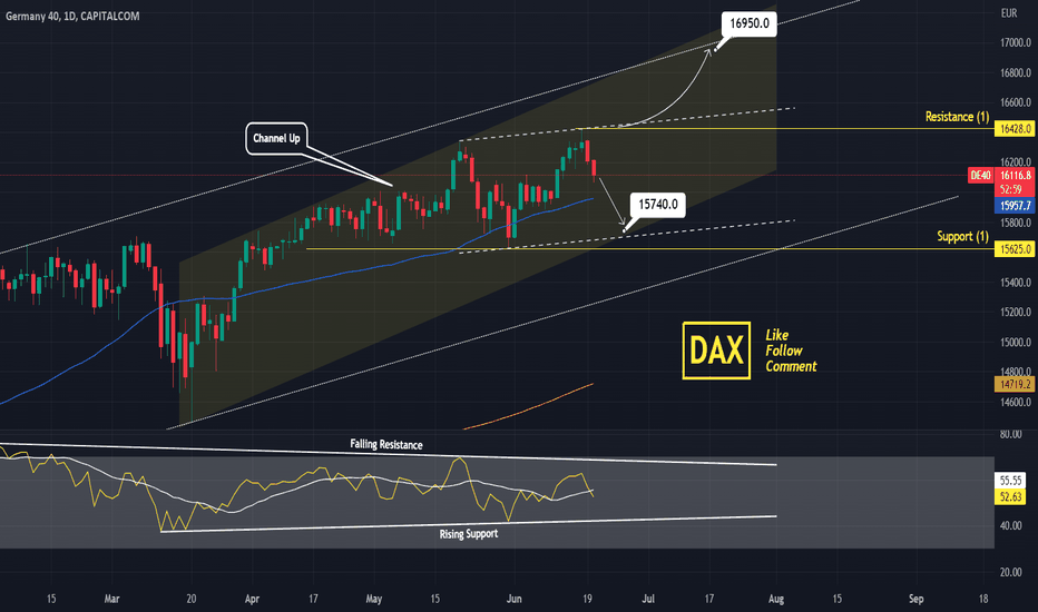 DAX Sell signal but gets invalidated on this level