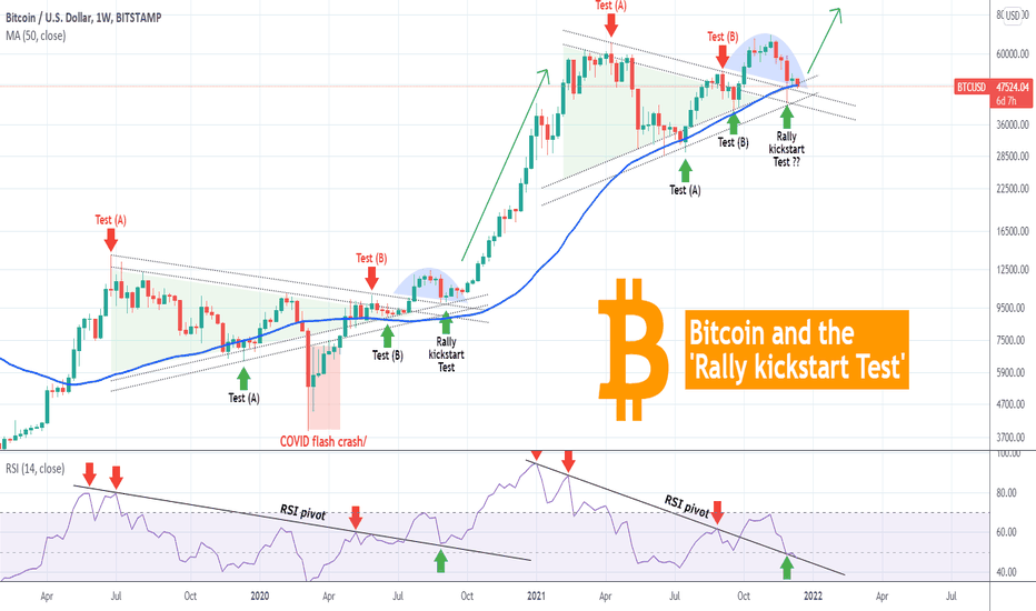BITCOIN and the 'Rally kickstart Test'