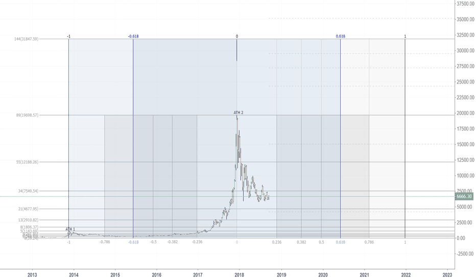 Bitcoin ATH